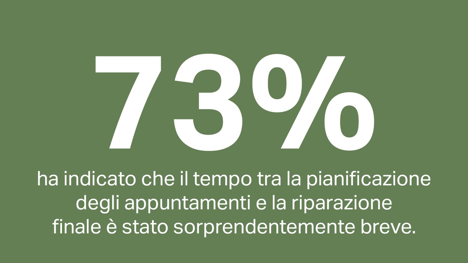 Il 73% dei clienti ha valutato il tempo trascorso tra il momento in cui l’appuntamento è stato fissato e la riparazione finale come rapido o eccezionalmente rapido. Il 73% dei clienti ha valutato il tempo trascorso tra il momento in cui l’appuntamento è stato fissato e la riparazione finale come rapido o eccezionalmente rapido.