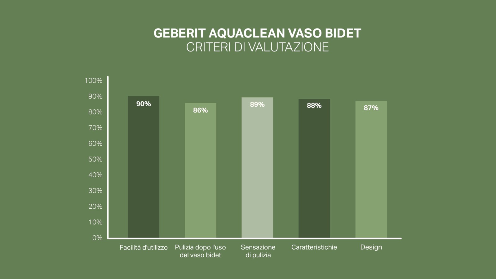 Grado di soddisfazione dei clienti nei confronti di Geberit AquaClean Grado di soddisfazione dei clienti nei confronti di Geberit AquaClean