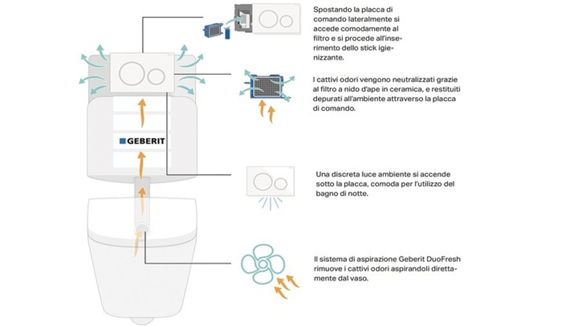 Sistema di aspirazione Geberit DuoFresh