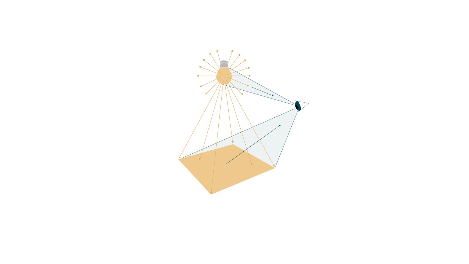 L'illustrazione mostra come la luce viene riflessa dalle superfici e percepita dall'occhio umano (© Tribecraft). La luce della lampadina si irradia in tutte le direzioni; quanto è luminoso è espresso in lumen. Quando la luce colpisce una superficie, si parla di illuminamento, che si misura in lux. L'occhio umano percepisce il colore della luce, se è più giallastro o bluastro. Questa temperatura di colore è indicata in Kelvin. L'illustrazione mostra come la luce viene riflessa dalle superfici e percepita dall'occhio umano (© Tribecraft). La luce della lampadina si irradia in tutte le direzioni; quanto è luminoso è espresso in lumen. Quando la luce colpisce una superficie, si parla di illuminamento, che si misura in lux. L'occhio umano percepisce il colore della luce, se è più giallastro o bluastro. Questa temperatura di colore è indicata in Kelvin.