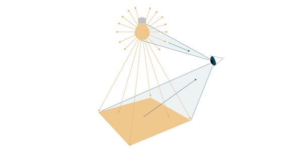 L'illustrazione mostra come la luce viene riflessa dalle superfici e percepita dall'occhio umano (© Tribecraft). La luce della lampadina si irradia in tutte le direzioni; quanto è luminoso è espresso in lumen. Quando la luce colpisce una superficie, si parla di illuminamento, che si misura in lux. L'occhio umano percepisce il colore della luce, se è più giallastro o bluastro. Questa temperatura di colore è indicata in Kelvin. L'illustrazione mostra come la luce viene riflessa dalle superfici e percepita dall'occhio umano (© Tribecraft). La luce della lampadina si irradia in tutte le direzioni; quanto è luminoso è espresso in lumen. Quando la luce colpisce una superficie, si parla di illuminamento, che si misura in lux. L'occhio umano percepisce il colore della luce, se è più giallastro o bluastro. Questa temperatura di colore è indicata in Kelvin.