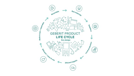 Illustrazione circolare del principio di eco-design Geberit che rappresenta le diverse fasi del ciclo di vita del prodotto. (© Geberit) Illustrazione circolare del principio di eco-design Geberit che rappresenta le diverse fasi del ciclo di vita del prodotto. (© Geberit)
