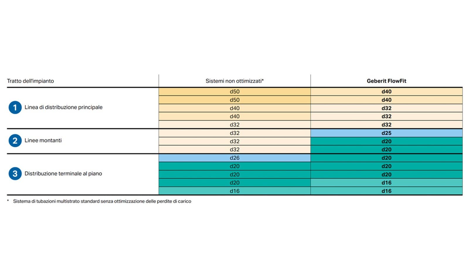 Confronto tra sistemi di adduzione sulle perdite di carico Confronto tra sistemi di adduzione sulle perdite di carico