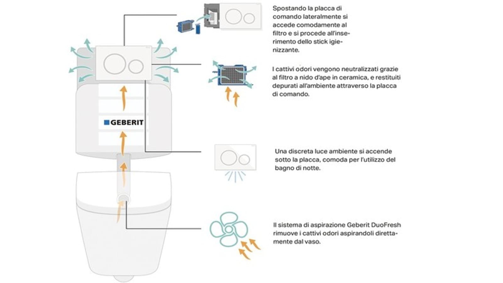 Sistema di aspirazione Geberit DuoFresh Sistema di aspirazione Geberit DuoFresh