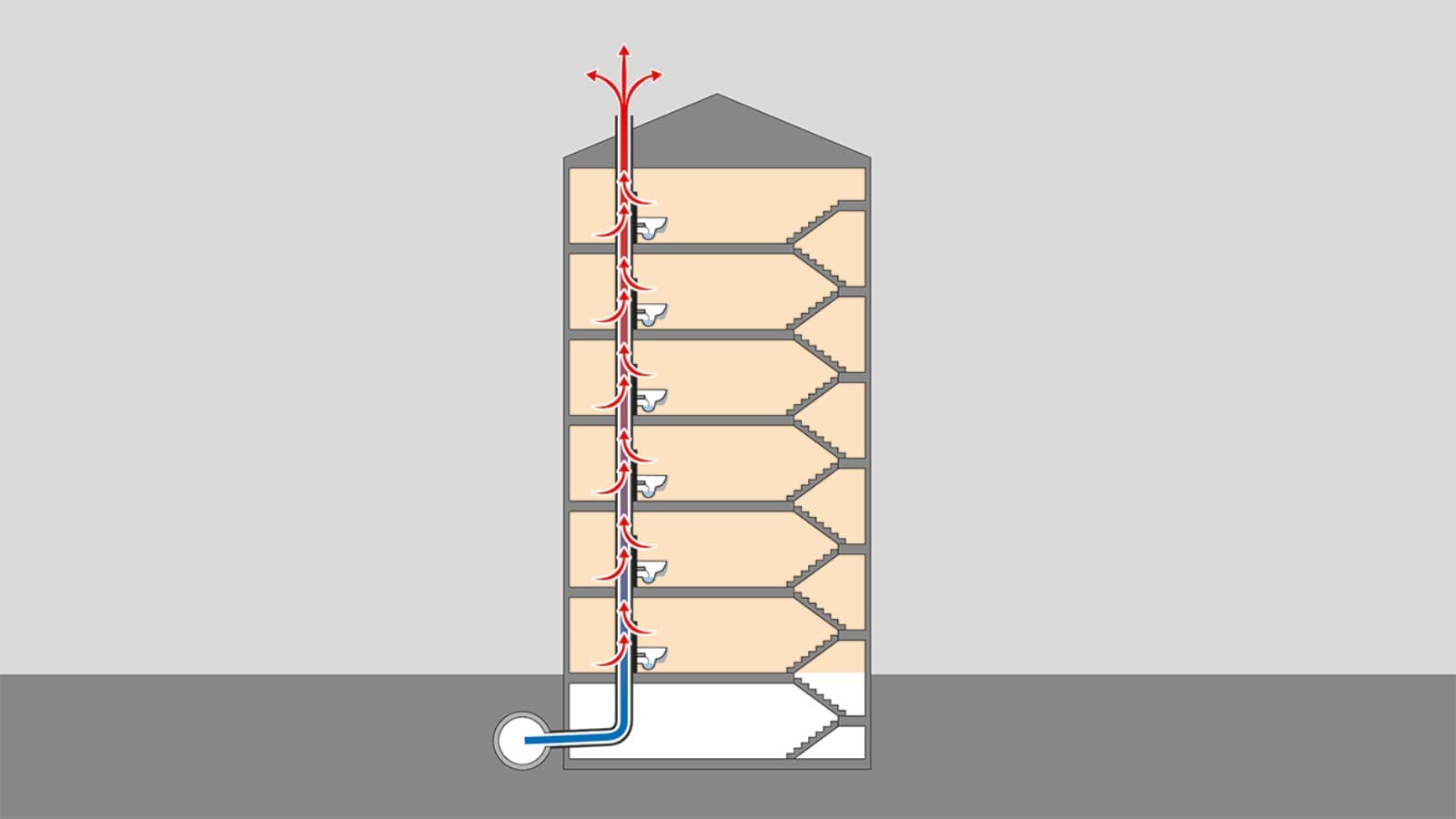 Il calore fluisce negli attraversamenti tetto Il calore fluisce negli attraversamenti tetto